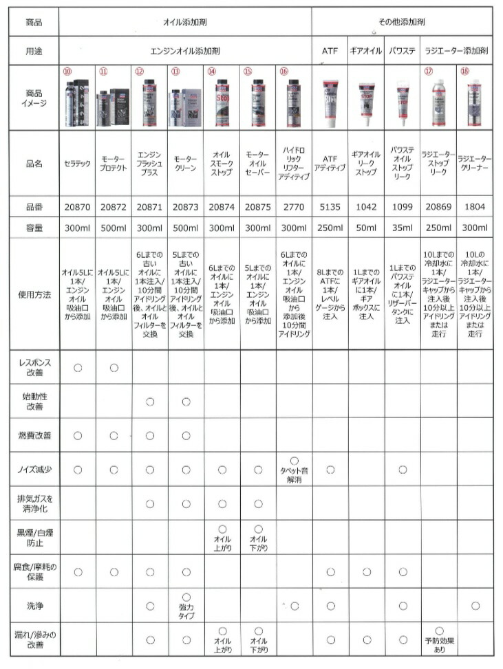 楽天市場】LIQUIMOLY リキモリ 燃料添加剤 250ml スーパーディーゼル