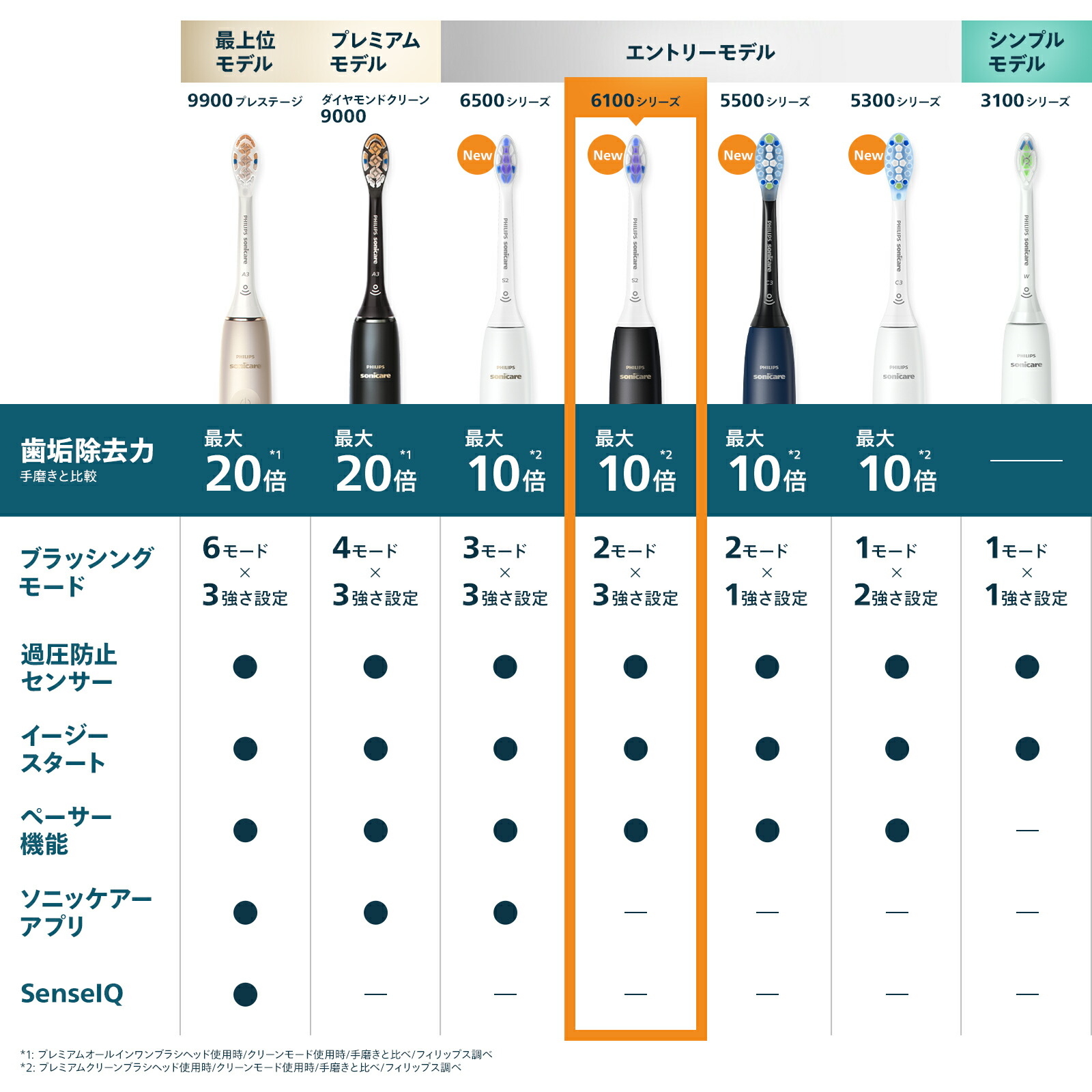楽天市場】【17%Off 3/4 20:00〜3/11 1:59】電動歯ブラシ 音波歯ブラシ