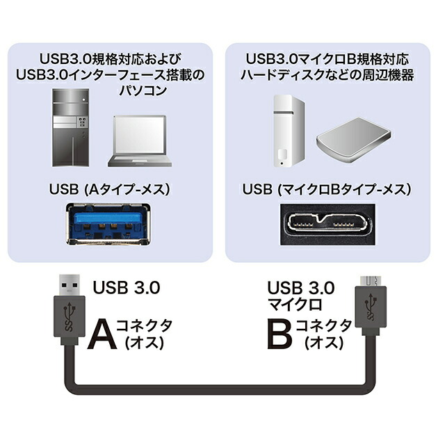 楽天市場】BUFFALO/バッファロー対応 USB3.0 MicroB USBケーブル 1.0m