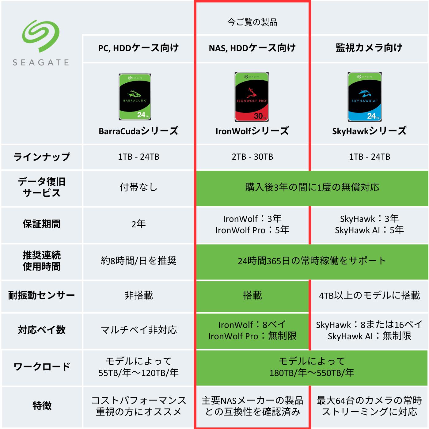 楽天市場】Seagate シーゲイト IronWolf 3.5インチ 【データ復旧 3年付