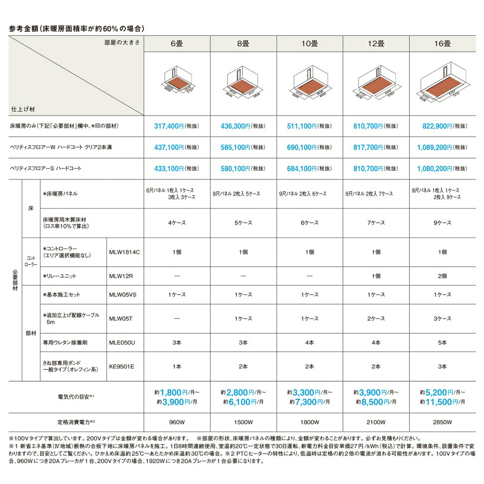 楽天市場】パナソニック 床暖房フリーほっと 単相200Vタイプ(6尺パネル