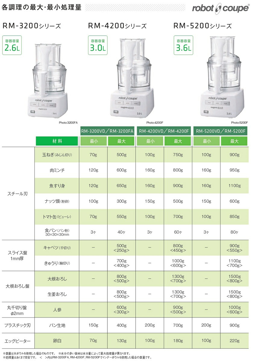 楽天市場】[RM-5200F] FMI ロボクープ マジミックス フルスペック