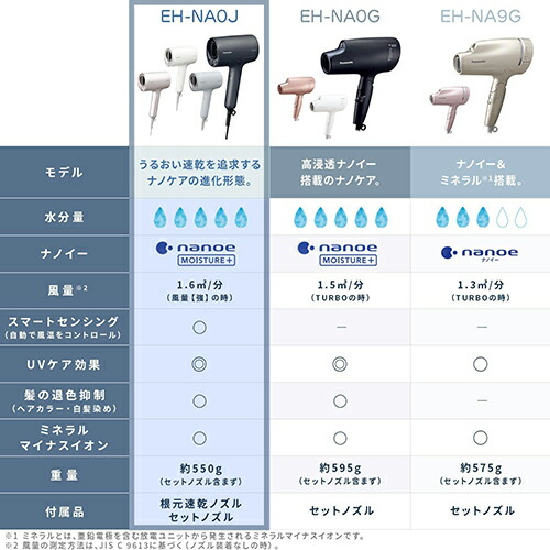 楽天市場】Panasonic ヘアードライヤー ナノケア ディープネイビー EH