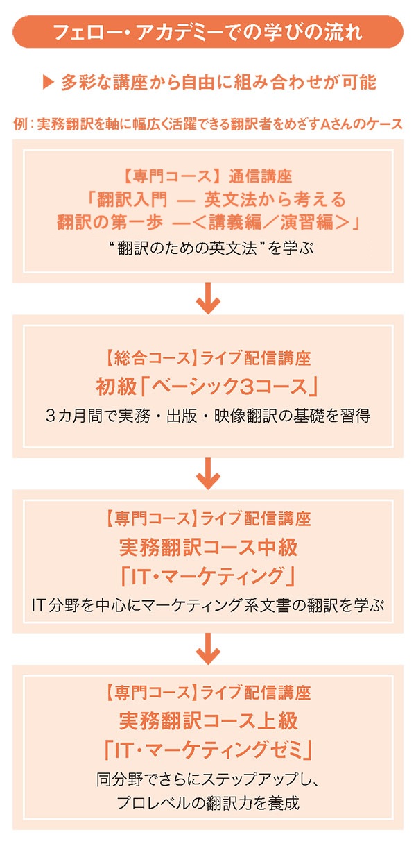 フェロー・アカデミー【秋のスクール特集】今年で創立50周年を迎える