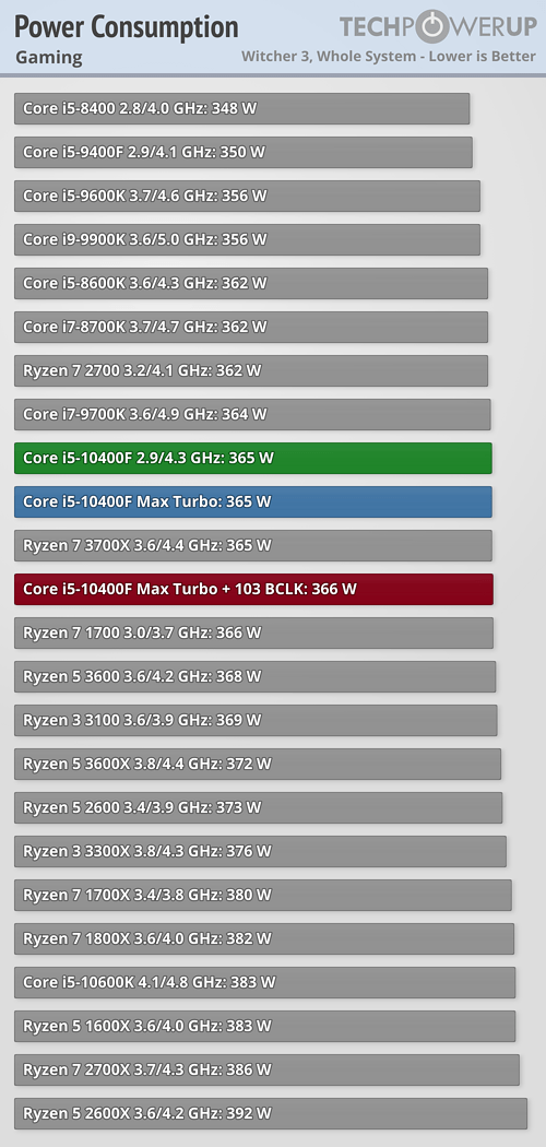 Intel Core i5-10400F Review - Six Cores with HT for Under $200