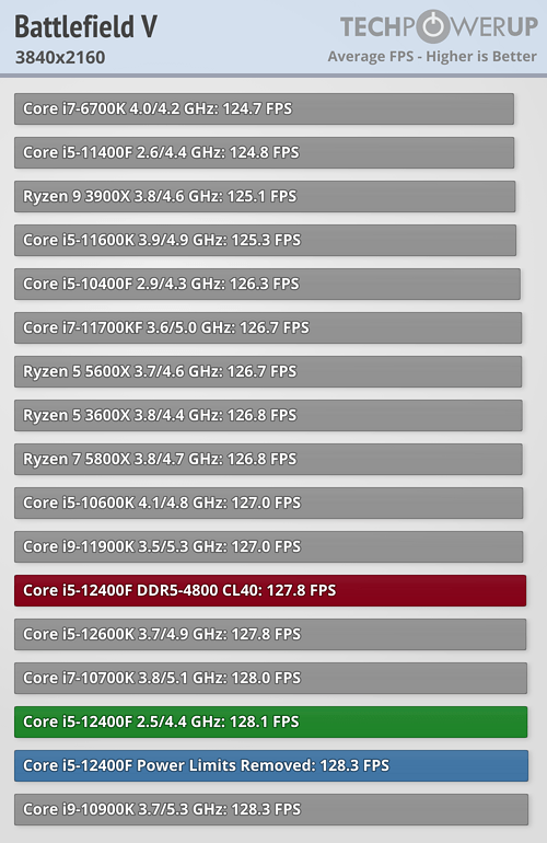 Intel Core i5-12400F Review - The AMD Challenger - Game Tests 4K