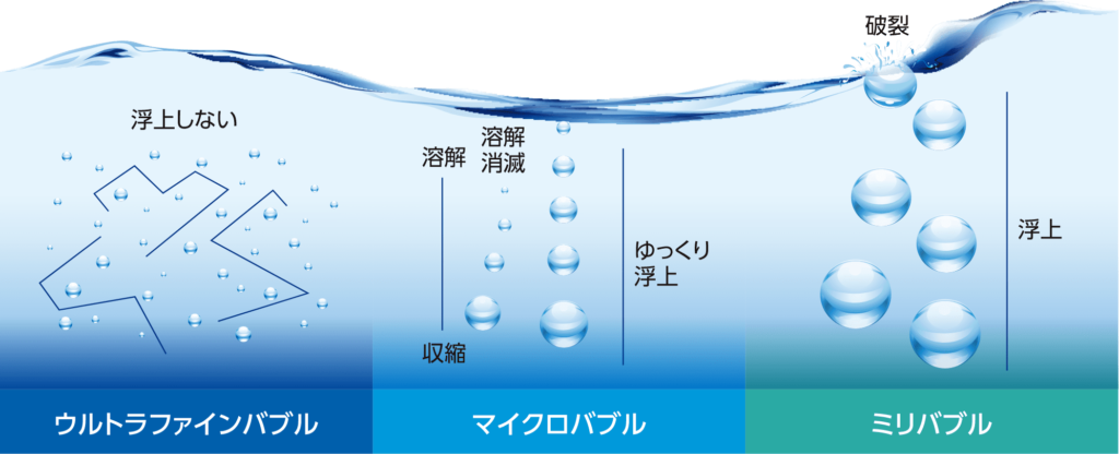 ウルトラファインバブルとは - 歯科の水を綺麗にウルトラファインバブル