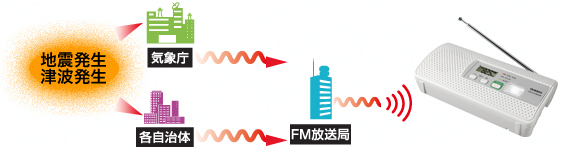 EWR200／地震津波警報機 (ユニデン製品情報サイト)