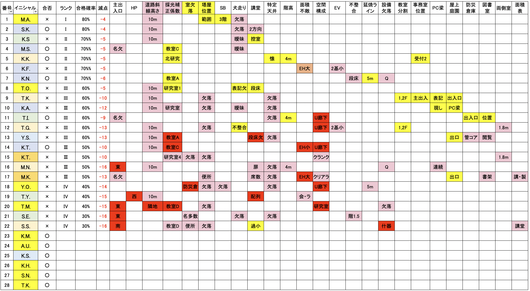 一級建築士受験予備校 建築資格学院 課題文・記述解答・製図解答速報