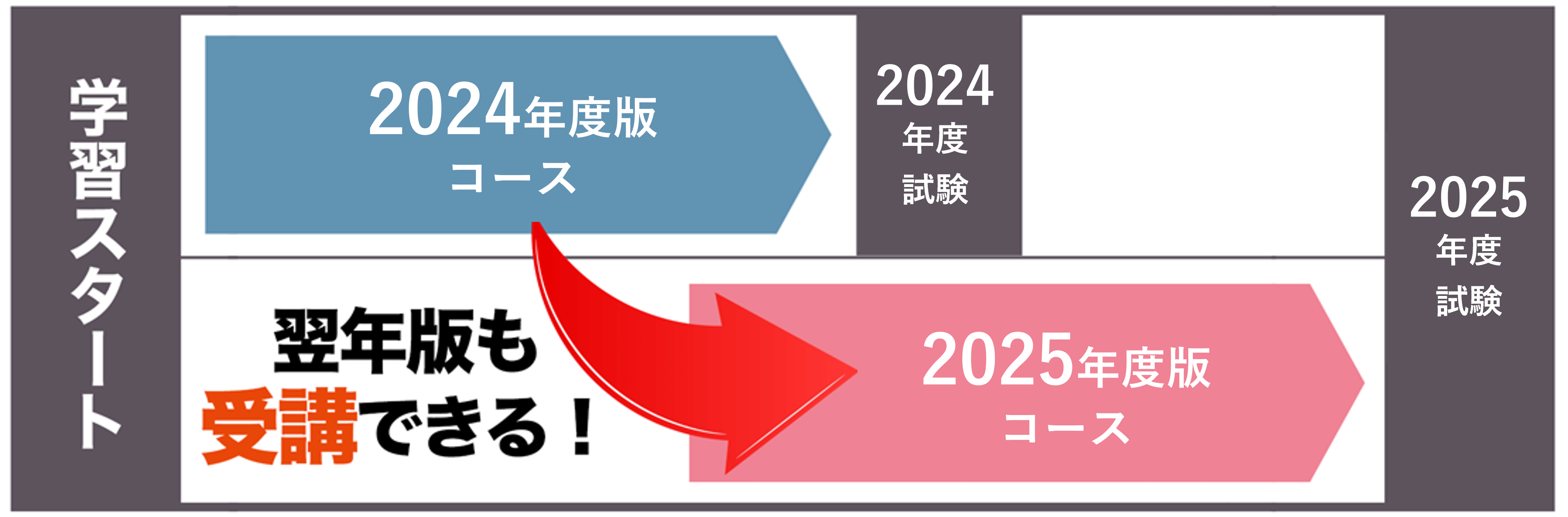2025年版社労士合格コースご購入で2024年版コースがもらえる