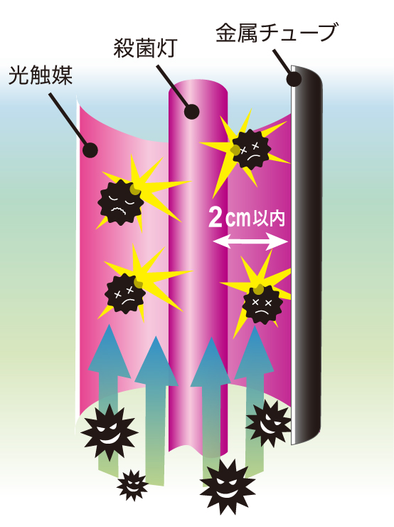 空気清浄機エアネックスの新型コロナウイルスなどに対する除菌効果