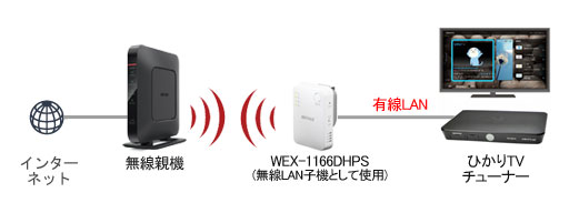 ひかりTV】Smart TV 3400の同梱物と接続方法【ST-3400】 - Raison