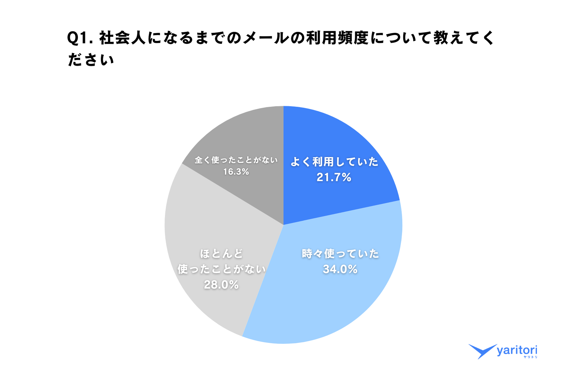 Z世代はもうメールを使いたくない!? 「苦手」と感じるZ世代は約6割と