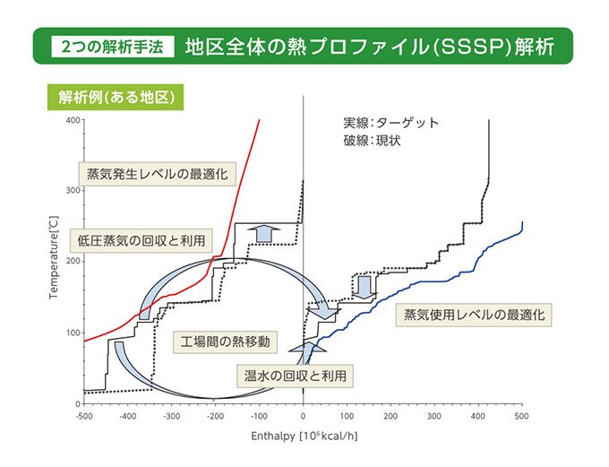 複数工場間で熱を共有し、コンビナート全体での省エネを実現