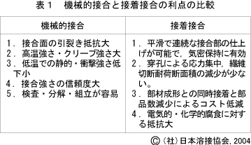 Q-05-02-110 - 複合材料の接合で機械的接合，接着接合など継手強度の面