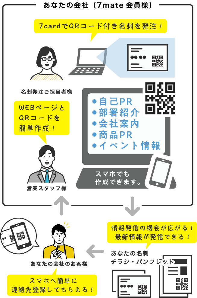 セブンプロモ［7promo］営業活動の頼れるパートナー WEBページ簡単作成