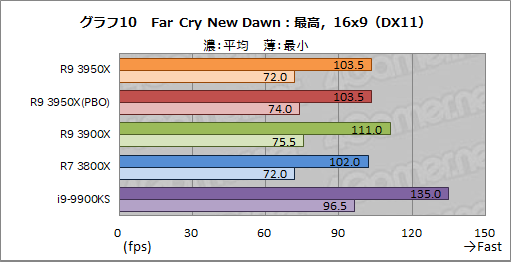 AMD「Ryzen 9 3950X」レビュー。11月30日発売の16コアCPUは，抜群の