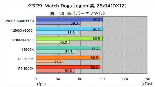 第12世代Coreの最上位CPU「Core i9-12900K」レビュー。Alder Lake-Sは