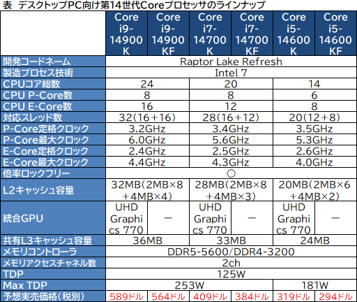Intel，デスクトップPC向け第14世代Coreプロセッサの「K」型番モデルを