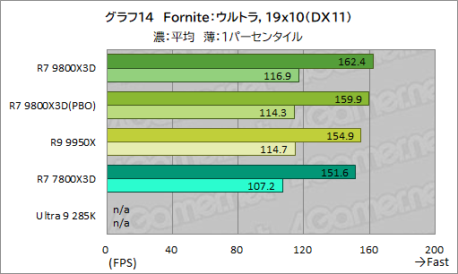第2世代3D V-Cache搭載CPU「Ryzen 7 9800X3D」レビュー。2024年最強の