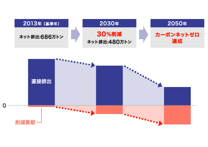 2050年カーボンネットゼロへのロードマップ | 気候変動対策への