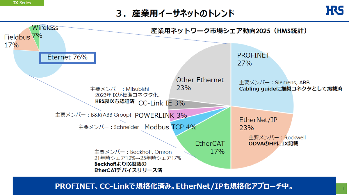 産業用Ethernetのデファクトを狙う次世代コネクタ、ヒロセ電機が「ix