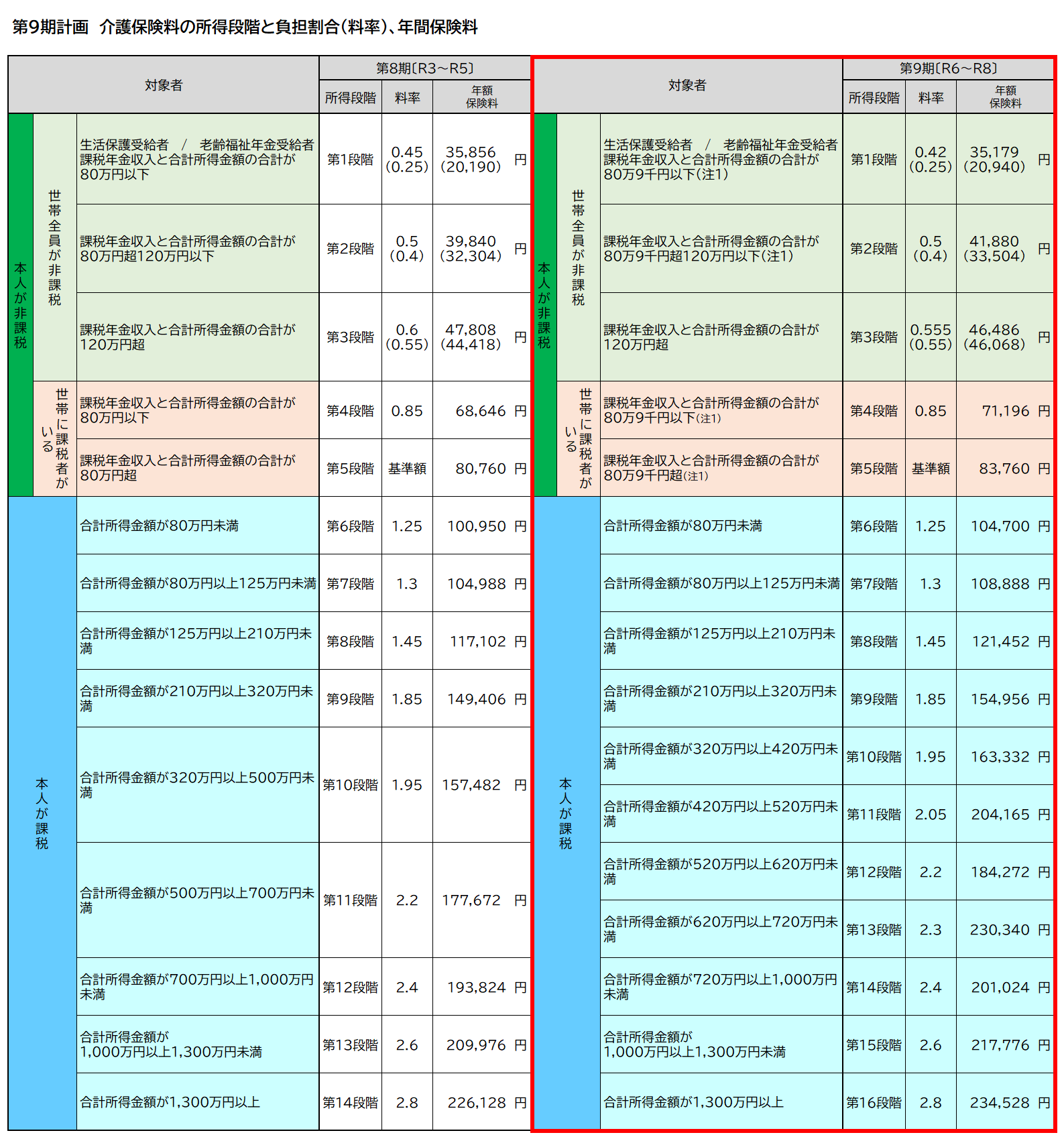 65歳以上の方（第1号被保険者）の介護保険料の設定【第9期介護保険事業