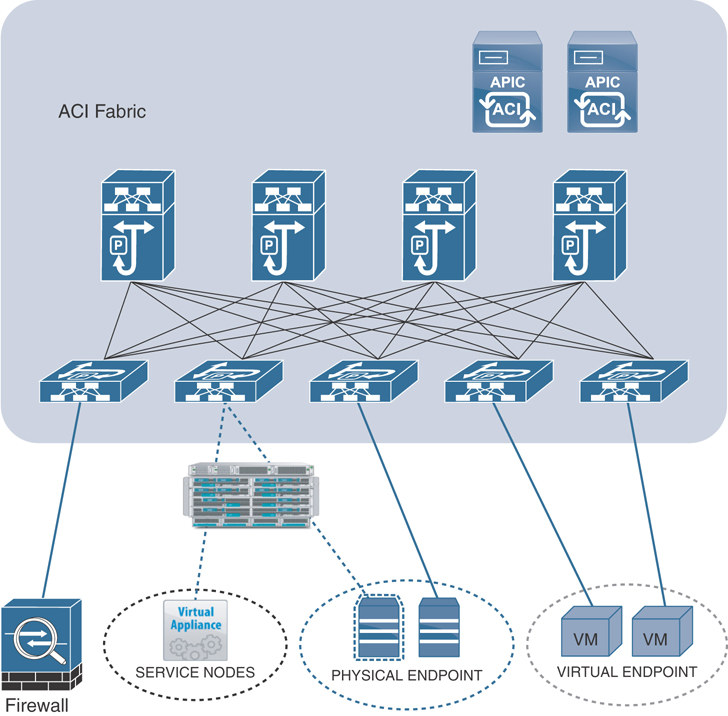 Foundation Topics: Introduction to Software-Defined Networking