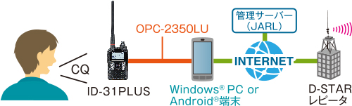 アマチュア無線機 ＞ ハンディ無線機 ＞ 430MHzデジタル