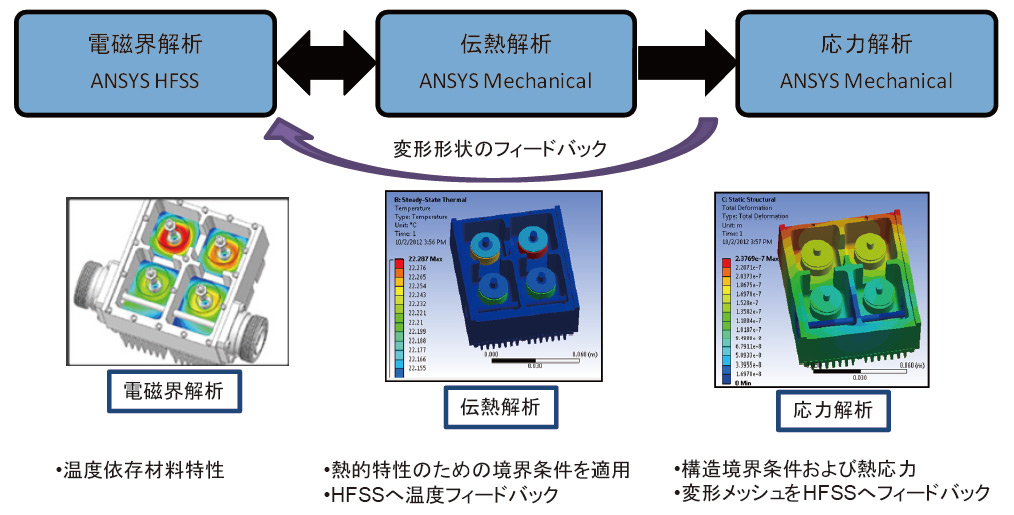 温度安定性を考慮した誘電体共振器フィルタの設計｜CAE・Ansysの活用