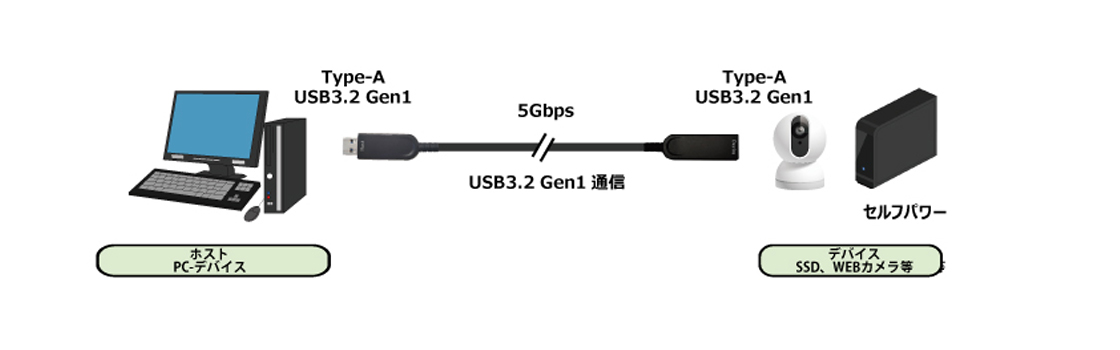 AUN-1F1-xxx | 5Gbps専用 光ファイバUSB延長ケーブル A-A | ADTECHNO