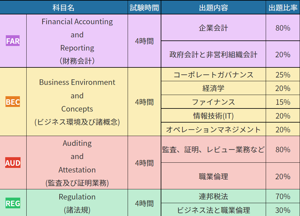 USCPA（米国公認会計士）の難易度、合格率や勉強時間などを解説