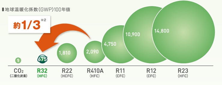 新冷媒 R32｜ダイキン工業株式会社