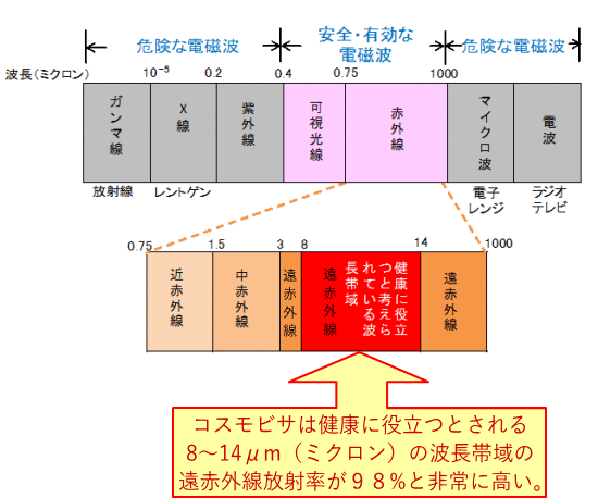 SGE鉱石 天降石と「コスモビサ セラミックボール」が持つ有益機能が