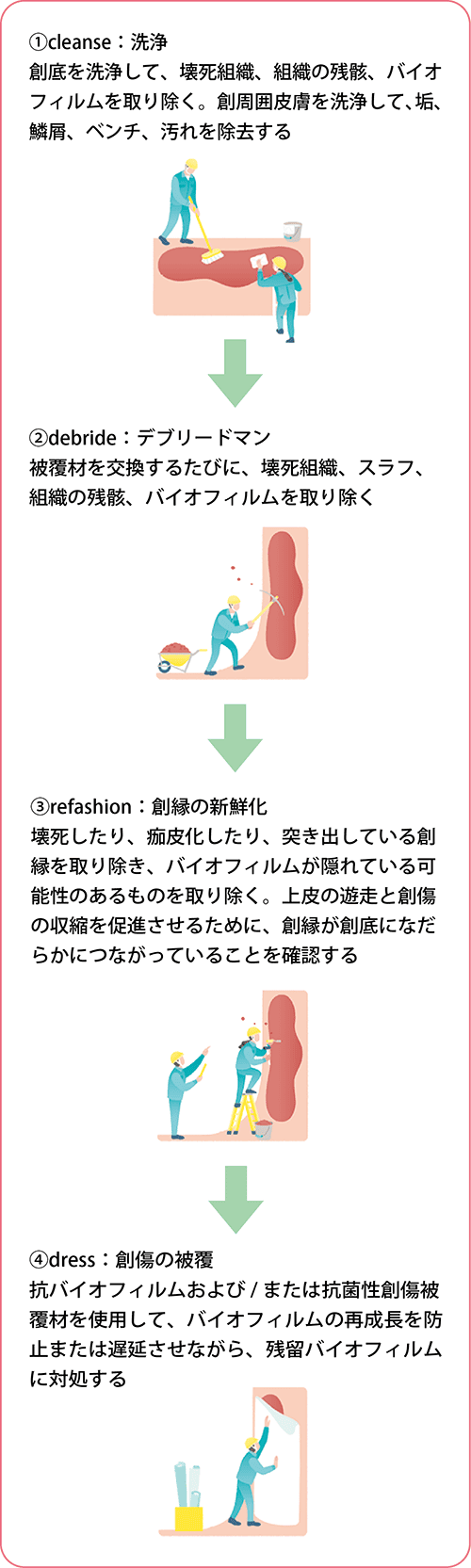 Wound hygiene（ウンドハイジーン）：創傷衛生」 | 新しい創傷管理