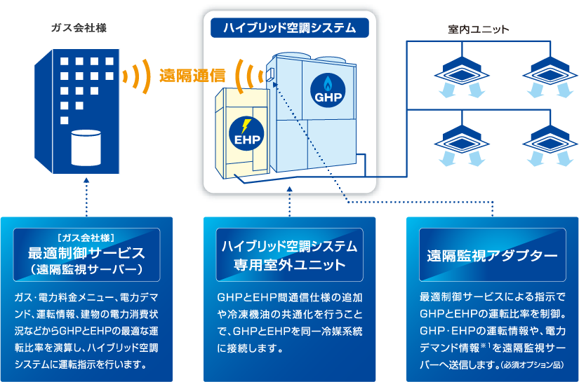 ハイブリッド空調システム| ガスヒートポンプエアコン（GHP） | 空調