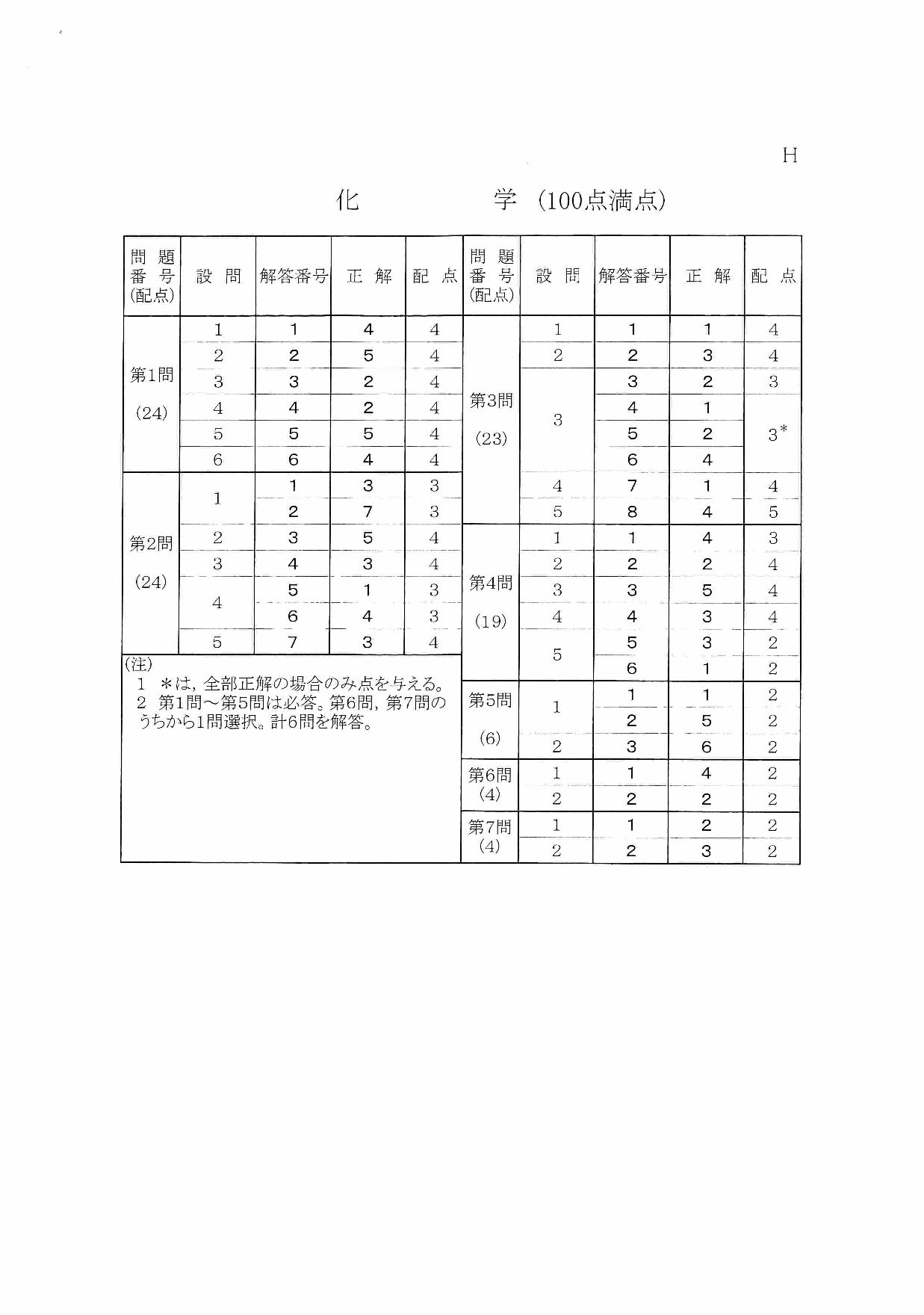 過去問】化学 解答 - 2020年度大学入試センター試験：朝日新聞デジタル
