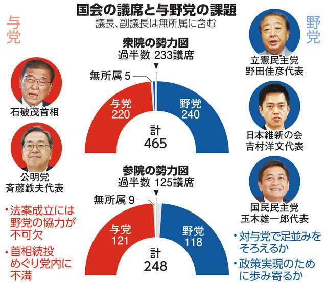 政界激動2025）少数、守勢の首相 野党はガソリン減税法案 臨時国会