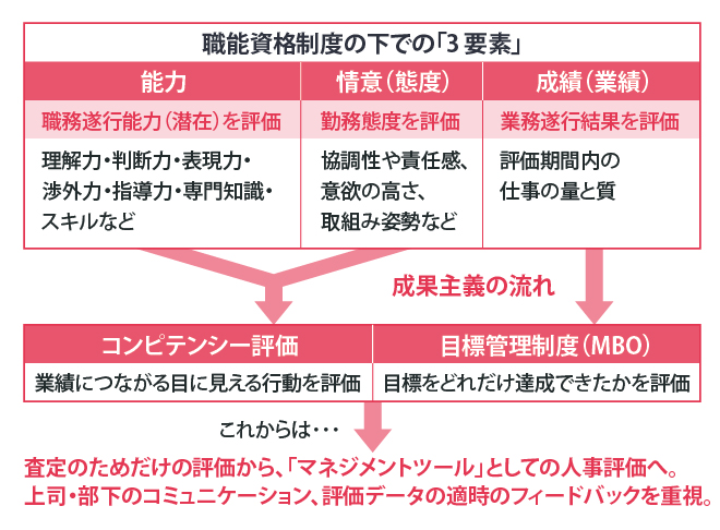 第9回 時流の変化〈能力・情意からコンピテンシーへ〉 | AsiaX
