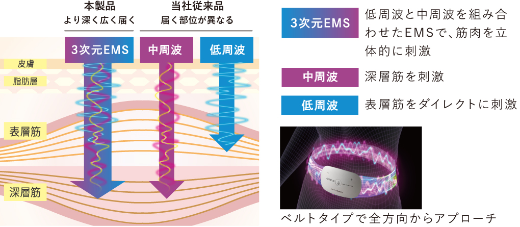 3次元EMSシステム”を搭載したベルト型EMS「EMSシートネクサ」を発売