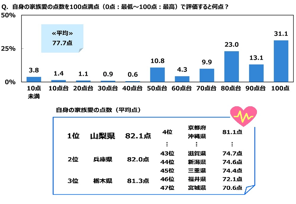 ジブラルタ生命調べ 自身の家族愛を100点満点で評価すると？ 全体平均