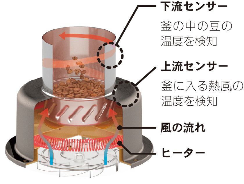 初心者でも家庭で気軽に生豆の焙煎を始められる 「コーヒー豆焙煎機 MR