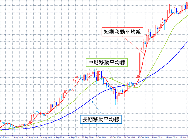 究極の移動平均線、移動平均線大循環分析の極意｜パーフェクトオーダー