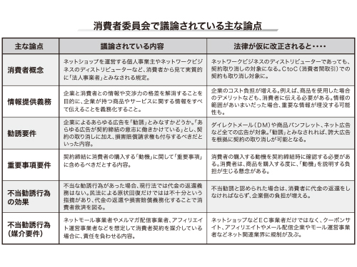 消費者契約法改正】「誇大広告」に契約取消権を導入か／事業者団体は