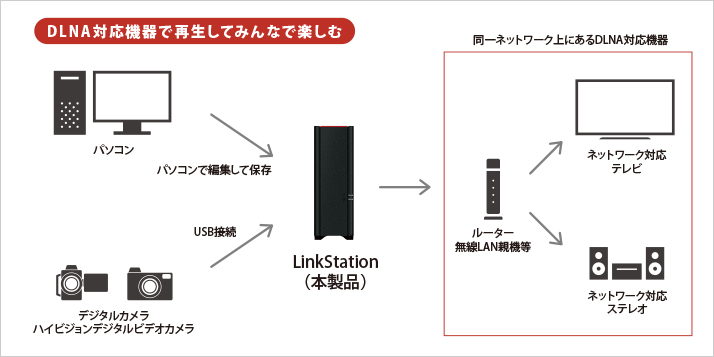 LS210D0401G : ネットワーク対応HDD(NAS) : LinkStation | バッファロー