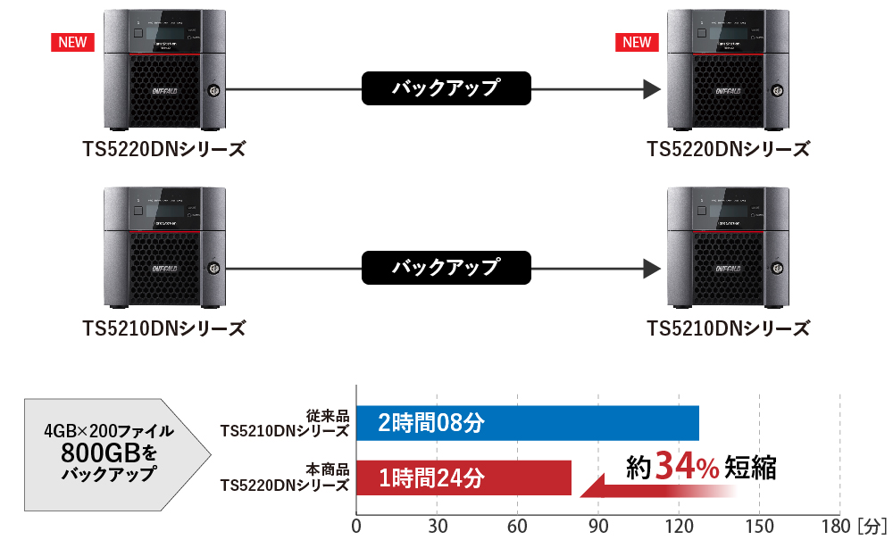 TS5220DN0202 : 法人向けNAS : TeraStation | バッファロー