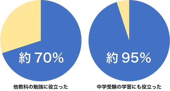 小学生の作文力をアップする通信教育講座「ブンブンどりむ」（齋藤孝