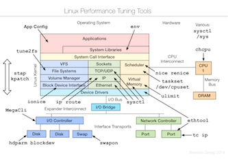 Linux Performance