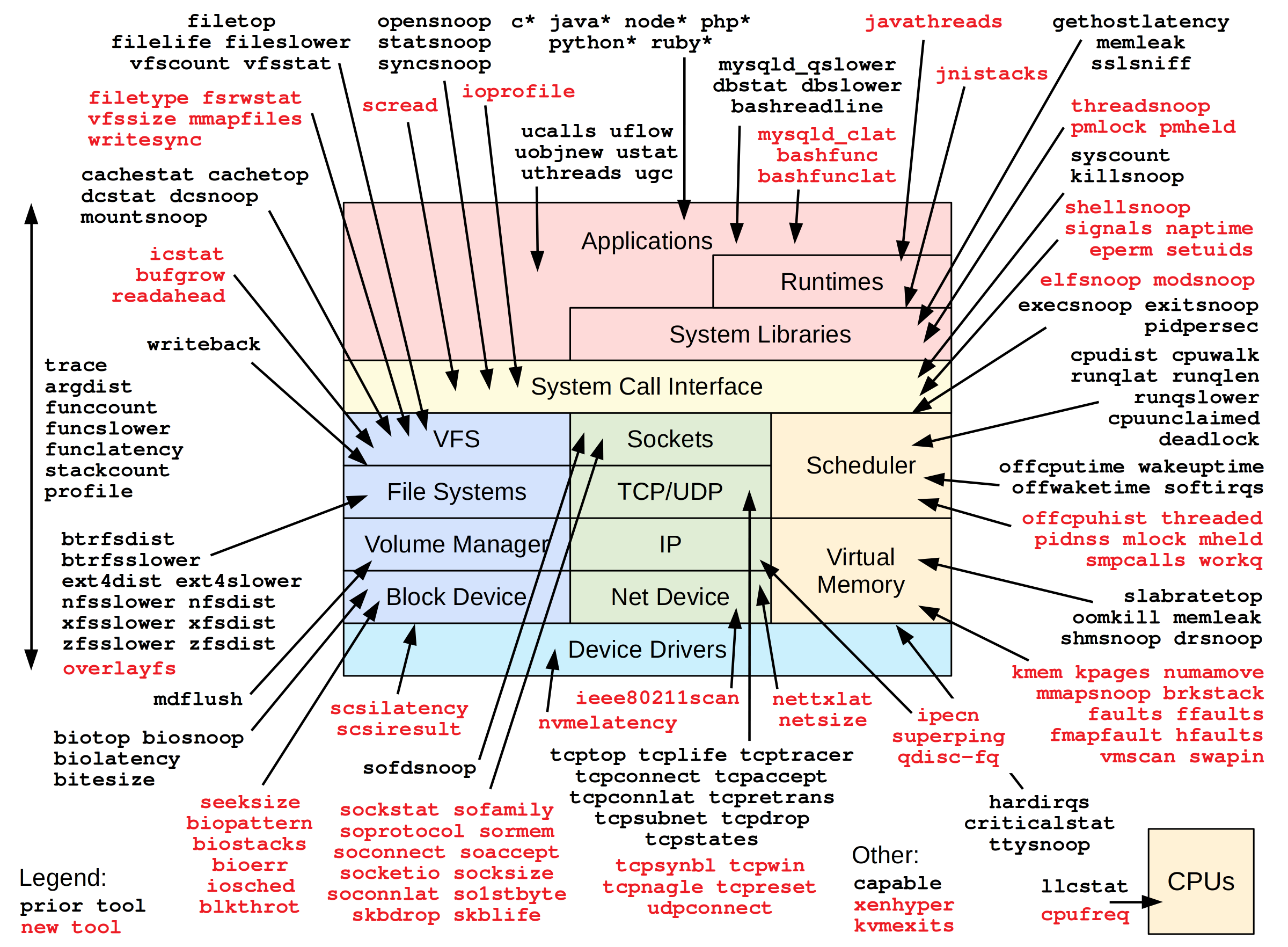 BPF Performance Tools: Linux System and Application Observability