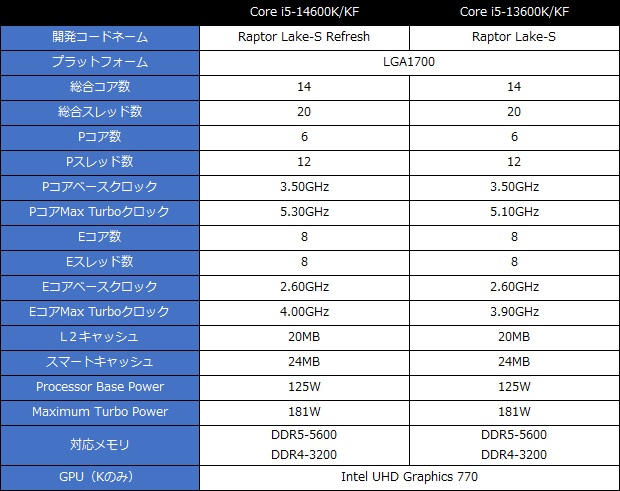 注目はCore i7。クロックやコア数が増加した“Refresh”版「第14世代